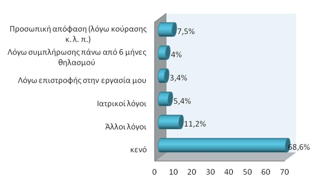 Διάγραμμα 5.16: Για ποιο λόγο σταματήσατε τον μητρικό θηλασμό Στην τελευταία ερώτηση αυτής της κατηγορίας οι γυναίκες απάντησαν σχετικά με το ποιος τους προέτρεψε να σταματήσουν τον θηλασμό.