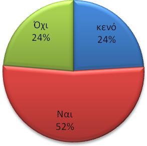 Τέλος στο κατά πόσο θα επηρεαζόταν η απόφαση των γυναικών να θηλάσουν, αν γνώριζαν πόσα χρήματα εξοικονομούν μηνιαίως με τον αποκλειστικό θηλασμό οι 433 από τις 830 απάντησαν ότι θα προσπαθούσαν να