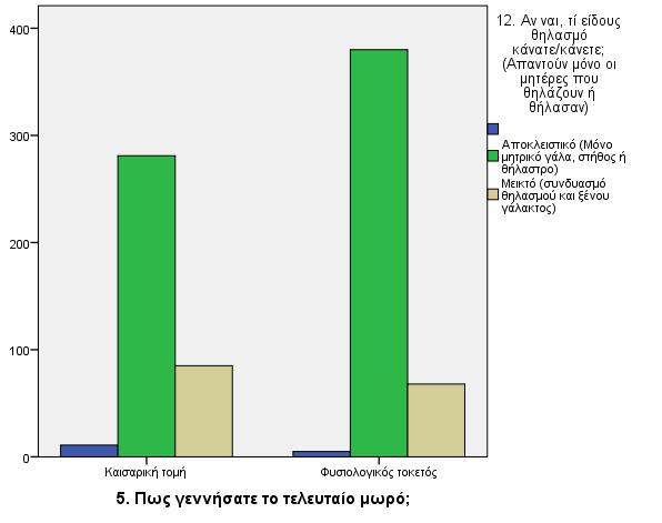 Από τον Πίνακα 5.6, παρατηρούμε ότι υπάρχει στατιστικά σημαντική συσχέτιση μεταξύ του τρόπου γέννησης των παιδιών και του είδους θηλασμού (pearson chi-square = 34,06, p=0.