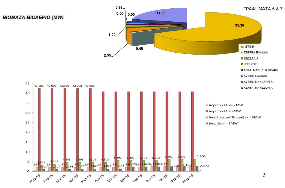 Installed capacity (MW) of biogas units in Greece