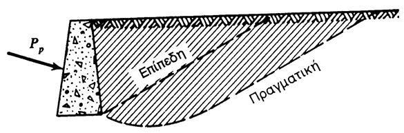 Ειδικά Θέματα Σελίδα 9 K p = sin sin ( β δ ) ( β + φ ) sin( φ + δ ) sin( φ + i) sin( β i) sin β Ο υπολογισμός της ενεργητικής ώθησης με τη μέθοδο Coulomb συνήθως οδηγεί σε μικρά μόνον σφάλματα,