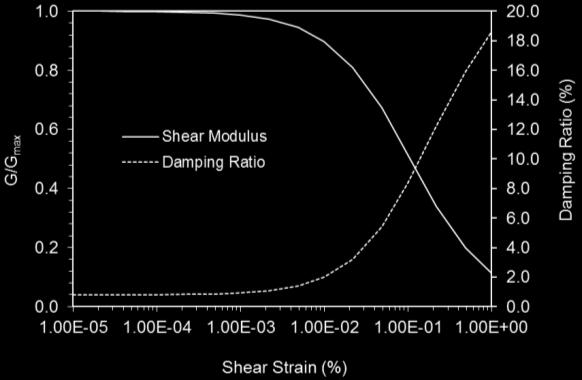 βραχώδες υπόβαθρο (Schnabel et al. 1972), (δ) για το αμμώδες επίχωμα υπό τάση συμπύκνωσης 100 kpa (Πιστόλας και συν. 2012). Σχήμα 3.3: Καταγραφή Κυψέλης, σεισμός Αθήνας (1999), κλιμακωμένη σε PGA = 0.