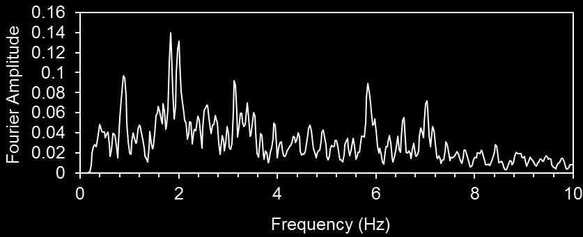 94 sec, t = 20 sec Σχήμα 4.9: Καταγραφή Tolmezzo Diga Ambiesta, σεισμός Friuli, Italy, 1976. (α) (β) (γ) Έδαφος κατηγορίας A, f o = 1.