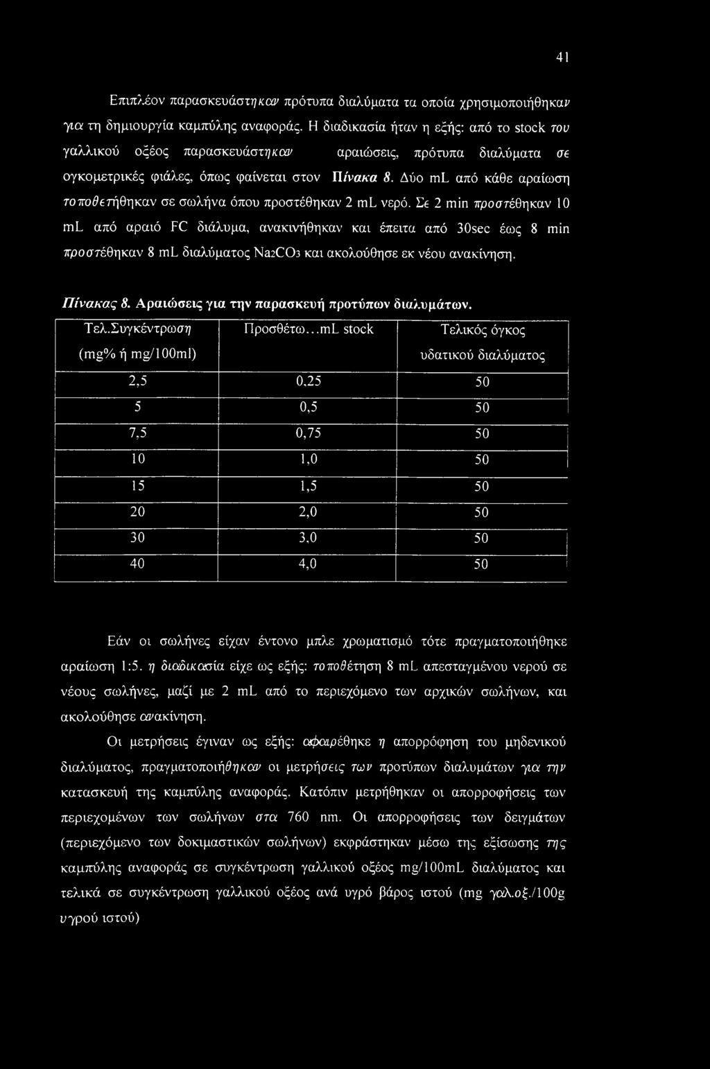 Δύο ml από κάθε αραίωση τοποθετήθηκαν σε σωλήνα όπου προστέθηκαν 2 ml νερό.