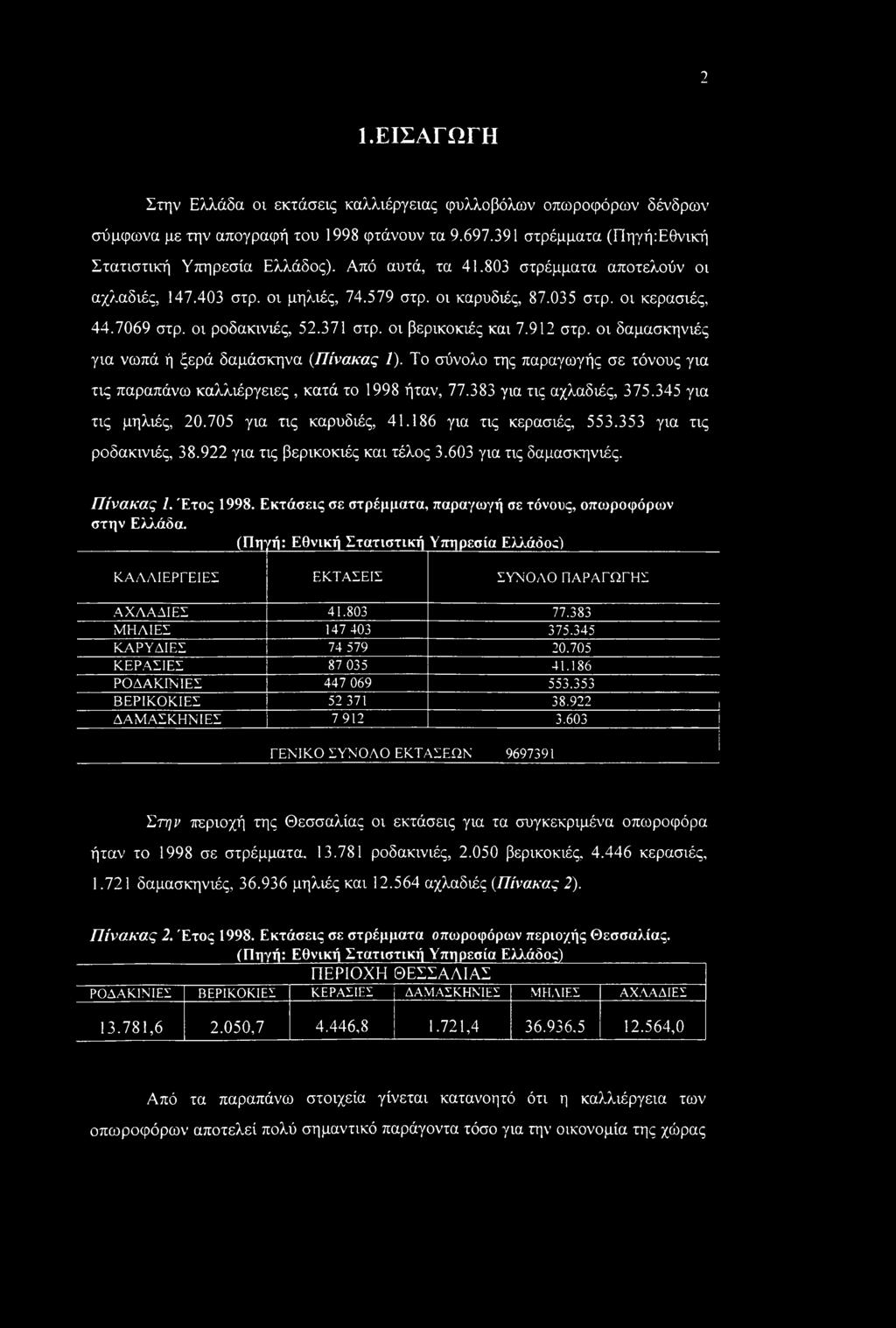 οι δαμασκηνιές για νωπά ή ξερά δαμάσκηνα (Πίνακας /). Το σύνολο της παραγωγής σε τόνους για τις παραπάνω καλλιέργειες, κατά το 1998 ήταν, 77.383 για τις αχλαδιές, 375.345 για τις μηλιές, 20.