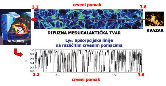3. MEDUGALAKTIČKA TVAR 13 Slika 3.1: Shematski prikaz nastajanja Lyα šume u spektrima kvazara RES na Keck I teleskopu i UVES (eng. Ultraviolet and Visual Echelle Spectrograph) na VLT (eng.