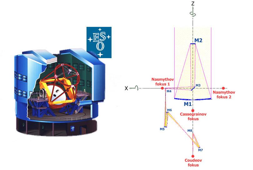 4. MJERNI UREDAJ I SPEKTRI KVAZARA 21 Slika 4.1: Ritchey-Chretien izvedba VLT jedinice: M1 - primarno zrcalo, M2 - sekundarno zrcalo i tri fokusa (izvor: www.eso.