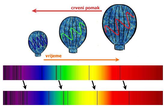 1. EKSPERIMENTALNA KOZMOLOGIJA 2 Slika 1.1: Širenjem svemira, šire se i valne duljine emitirane svjetlosti, pa će linije u spektru koje danas promatramo biti pomaknute prema crvenom dijelu spektra.