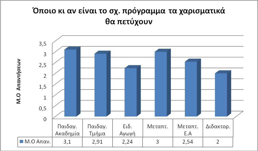 ρήκα 3.3. Μέζνο φξνο απαληήζεσλ εθπαηδεπηηθψλ ζρεηηθά κε ην φπνην θαη αλ είλαη ην ζρνιηθφ πξφγξακκα ηα ραξηζκαηηθά παηδηά ζα πεηχρνπλ ζπλαξηήζεη ησλ ζπνπδψλ. Παξαηεξνχκε απφ ην γξάθεκα 3.