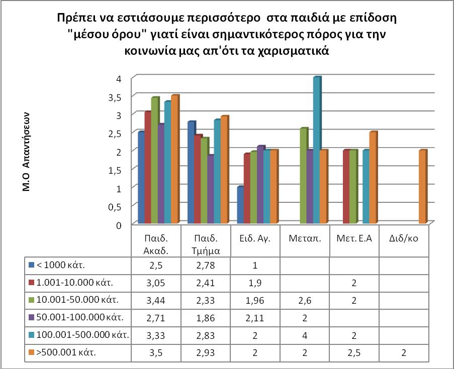 p=0,015, df=7 θαη ε 2 =0,109 πνπ καο δείρλεη φηη ν ζπλδπαζκφο ησλ παξαγφλησλ απηψλ εμεγεί ηηο απαληήζεηο πνπ δφζεθαλ απφ ηνπο εθπαηδεπηηθνχο ζε πνζνζηφ 10,9%. ρήκα 3.6.