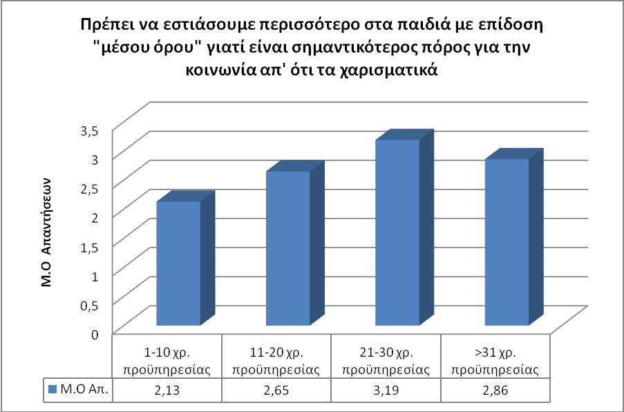 νκάδα ηνπ δείγκαηνο πνπ είλαη νη εθπαηδεπηηθνί απφθνηηνη παηδαγσγηθψλ ηκεκάησλ πνπ δηακέλνπλ ζε πεξηνρέο κεηαμχ 1.001 έσο 10.000 θαηνίθσλ παξνπζηάδνπλ κέζν φξν 2,41.