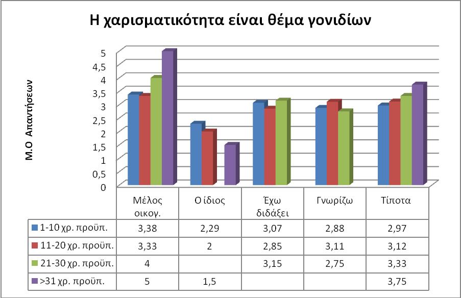 ρήκα 3.22. Μέζνο φξνο απαληήζεσλ ζρεηηθά κε ην εάλ ε ραξηζκαηηθφηεηα είλαη ζέκα γνληδίσλ ζπλαξηήζεη ηνπ ρξφλνπ πξνχπεξεζίαο ησλ εθπαηδεπηηθψλ θαη ηεο επαθήο ηνπο ή φρη κε ηελ ραξηζκαηηθφηεηα.