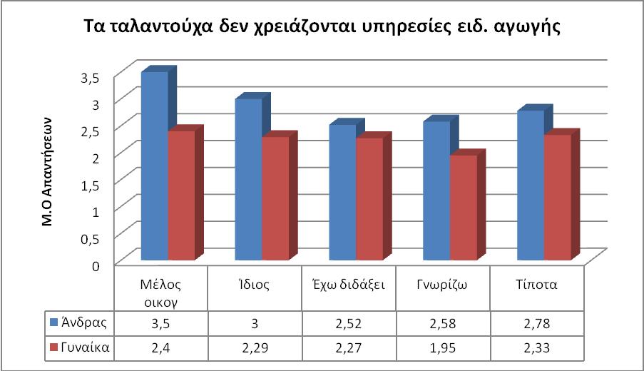 ρήκα 3.27. Μέζνο φξνο ησλ απαληήζεσλ ησλ εθπαηδεπηηθψλ ζρεηηθά κε ην εάλ ρξεηάδνληαη ππεξεζίεο εηδηθήο αγσγήο ηα ηαιαληνχρα παηδηά ζπλαξηήζεη ηνπ θχινπ θαη ηεο επαθήο ηνπο κε ηελ ραξηζκαηηθφηεηα.