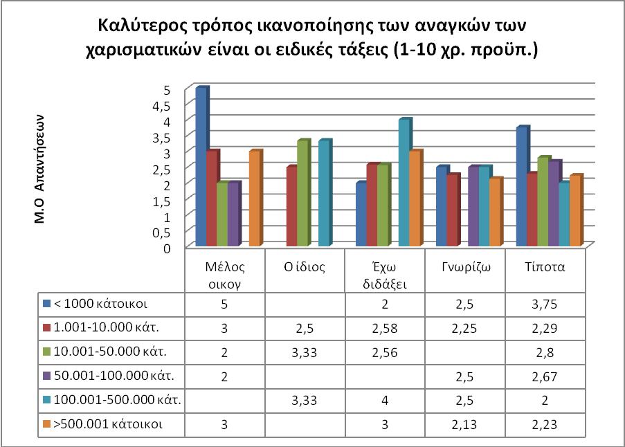 ζπζρέηηζε κε F= 2,857, p=0,039, df=3 θαη ε 2 =0,055 ην νπνίν καο δείρλεη φηη ν παξαπάλσ ζπλδπαζκφο εμεγεί ηηο απαληήζεηο πνπ έδσζαλ νη εθπαηδεπηηθνί ζηελ ζπγθεθξηκέλε εξψηεζε ζε πνζνζηφ 5,5%. ρήκα 3.