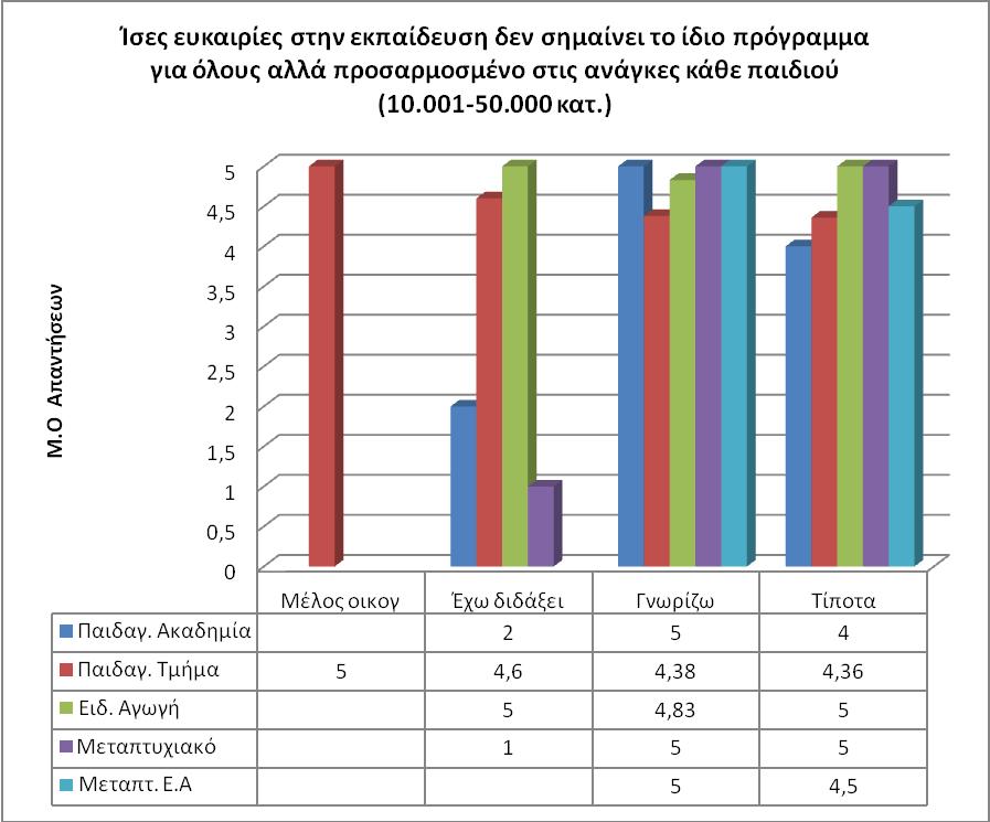 ρήκα 3.42. Μέζνη ξνη ησλ απαληήζεσλ ησλ εθπαηδεπηηθψλ πνπ θαηνηθνχλ θαη εξγάδνληαη ζε ηφπν κε πιεζπζκφ απφ 10.001 εσο 50.