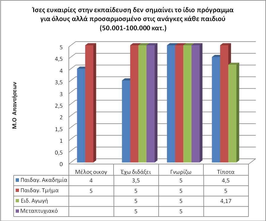 ρήκα 3.43. Μέζνη ξνη ησλ απαληήζεσλ πνπ έδσζαλ νη εθπαηδεπηηθνί πνπ δηακέλνπλ θαη δηδάζθνπλ ζε ηφπν κε πιεζπζκφ απφ 50.001 εσο 100.