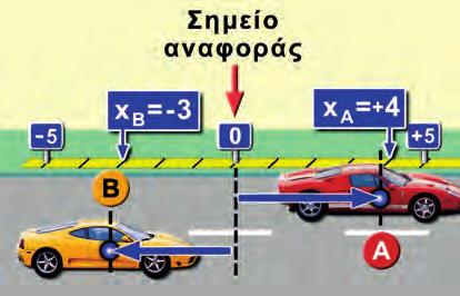 Με αυτές μπορούμε να περιγράφουμε κάθε κίνηση, όσο περίπλοκη κι αν είναι!