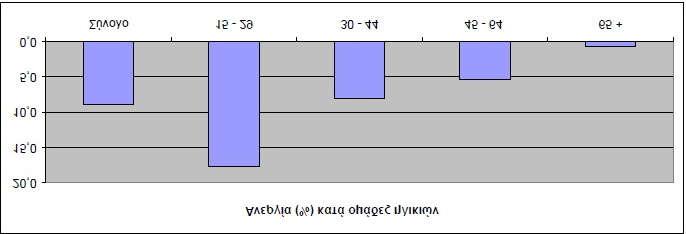 Πίνακας 4 Ποσοστό Ανεργίας (%): Β τρίμηνο 1998 2009 Έτος 1998 1999 2000 2001 2002 2003 2004 2005 2006 2007 2008 2009 Ανεργία (%) Β Τριμήνου 10,8 11,9 11,2 10,4 9,9 9,3 10,2 9,6 8,8 8,1 7,2 8,9 Πηγή: