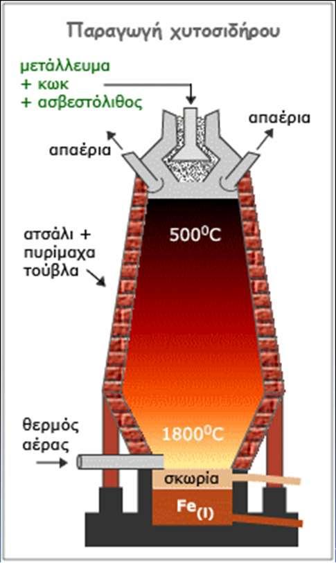 Σιδηρομετάλλευμα+κωκ+ συλλίπασμα (CaCO 3 ) Αέρια καύσης Σπογγώδης μεταλλικός σίδηρος FeO + CΟ YFe + CΟ 2 Fe 3 O 4