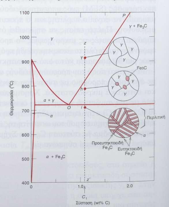 δ-φερίτης Στην θερµοκρασιακή περιοχή (1400 ο, 1539 o ): Χαρακτηρίζεται ως Fe-δ και κρυσταλλώνεται στο  Δομικά