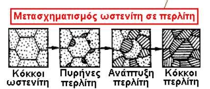 Σεµεντίτης (Fe 3 C) Μεσοµεταλλική ένωση του C στον Fe, µε π(c)=6.67%. Κρυσταλλικό πλέγµα: ορθοροµβικό.