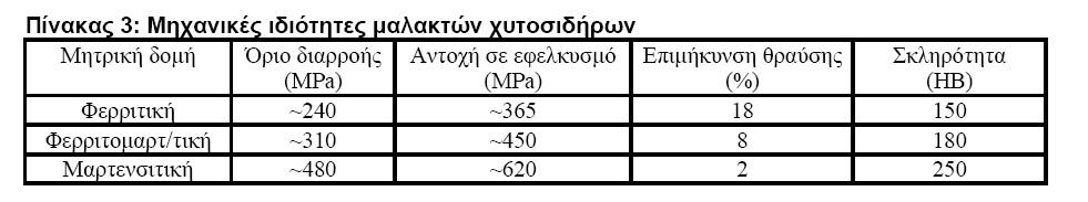 ΜΑΛΑΚΤΟΙ ΧΥΤΟΣΙΔΗΡΟΙ Το μέγιστο μέρος της παραγωγής λευκού χυτοσιδήρου μετατρέπεται σε μαλακτό χυτοσίδηρο.