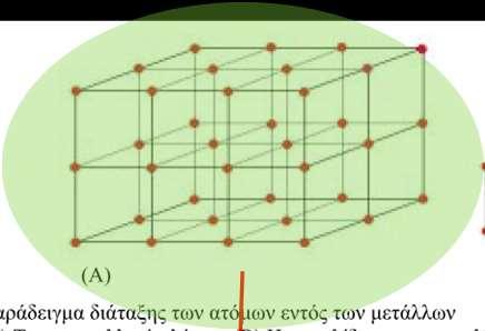 άτομα (Β) A. κρυσταλλικό πλέγμα B.