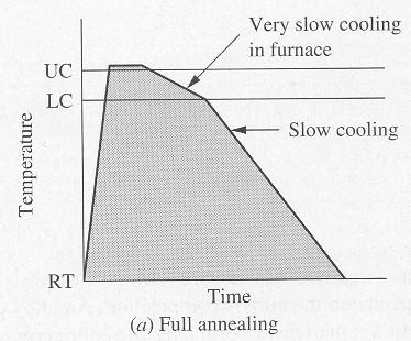 1. Ανόπτηση ( annealing) Η κατεργασία αυτή συνίσταται στη θέρμανση του χάλυβα σε θερμοκρασίες ανώτερες της κρίσιμης στην ωστενιτική περιοχή και στην αργή ψύξη, σε κατάλληλη κάμινο Κρίσιμη