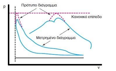 Στο σχήμα (2.2 α) δίδεται τυπική μορφή διαγράμματος, το οποίο οφείλεται σε καθυστέρηση της εγχύσεως.