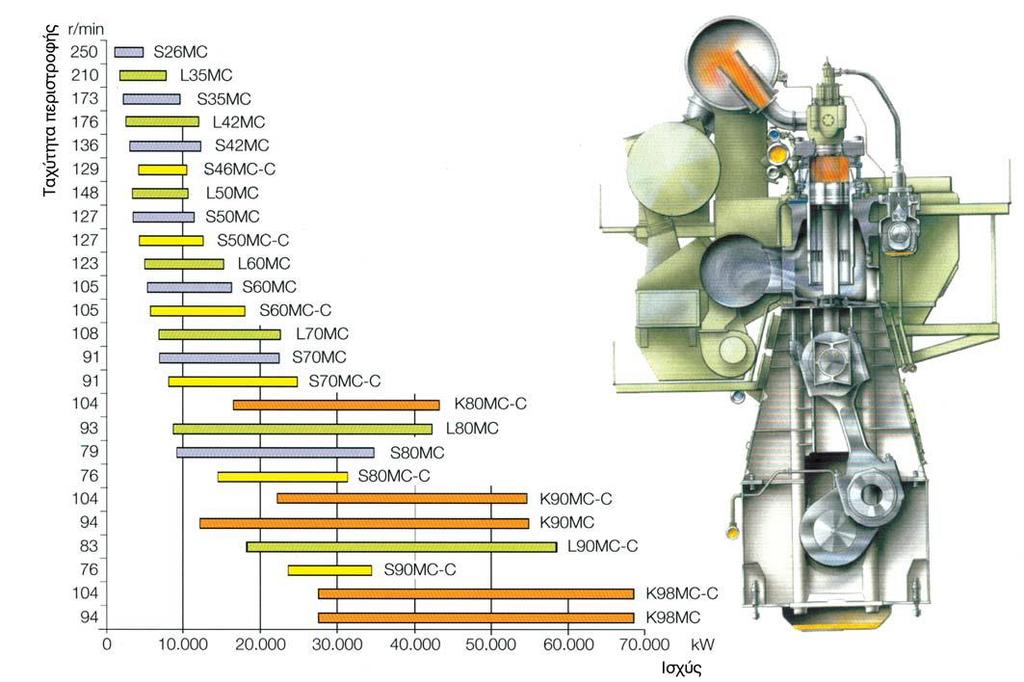 χαμηλή τιμή του λόγου s/b, διάμετρο κυλίνδρου 980 mm, ενώ η έκδοση του κινητήρα είναι η Mk6.