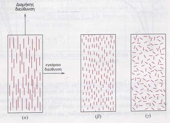 Εικόνα 1.4: Σχηματική αναπαράσταση (α)συνεχών ευθυγραμμισμένων ινών, (β) ασυνεχών ευθυγραμμισμένων ινών και (γ) ασυνεχών τυχαία προσανατολισμένων ινών 1.
