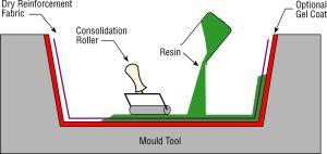 α) Διαδικασίες διαποτισμού με υγρή ρητίνη ( Liquid resin impregnation routes) Η βασική ιδέα αυτής της μορφής επεξεργασίας, είναι ο διαποτισμός ινών, τοποθετημένων σε σειρές, με ρητίνη χαμηλού ιξώδους.