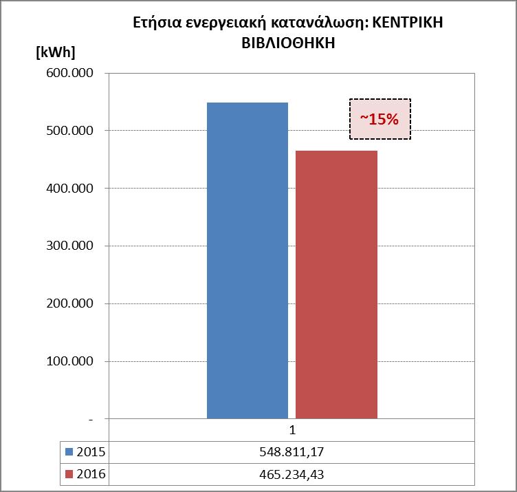 Κτίριο υψηλής ενεργειακής