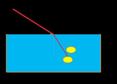 (θ δ ). Εικόνα 4.6: Διάθλαση του φωτός. Ο λόγος της ταχύτητας του φωτός στο κενό, (c 0 ), προς την ταχύτητά του στο υλικό: η=c 0 /c, ονομάζεται δείκτης διάθλασης, (η), του οπτικού μέσου.