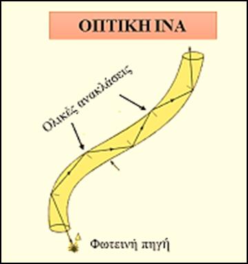 από το νερό στον αέρα), έχουμε διαθλώμενη ακτίνα μόνον όταν η γωνία πρόπτωσης είναι μικρότερη ή ίση με την οριακή γωνία, ενώ ανακλώμενη ακτίνα έχουμε σε όλες τις περιπτώσεις.