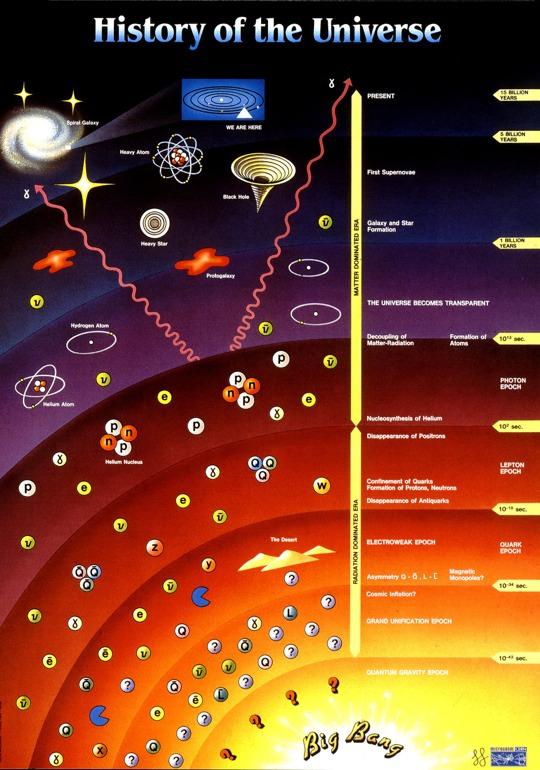 Μεγάλη Έκρηξη κατα παραγγελία Το Higgs ήταν ελεύθερο στο σύµπαν για 0.000000000001 sec µετά τη Μεγαλη Έκρηξη!