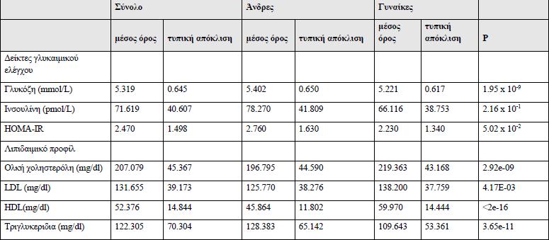 Περιγραφικά χαρακτηριστικά στα άτομα της μελέτης και