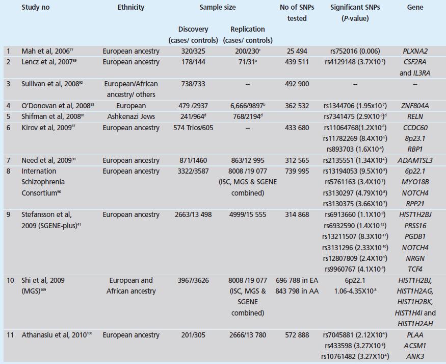 Πίνακας 2. Σύνοψη των αναλύσεων GWAS για τη σχιζοφρένεια. Το δείγμα αυτό χρησιμοποιήθηκε για την αλληλούχιση των γονιδίων που βρίσκονται κοντά στον πολυμορφισμό SNP rs4129148 (CSF2RA και IL3RA).
