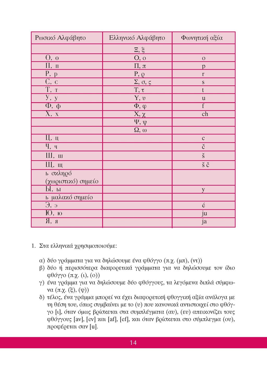 Ρωσικό Αλφάβητο Ελληνικό Αλφάβητο Φωνητική αξία Ξ, ξ 0, ο Ο, ο 0 Π, π Π, π р Ρ» Ρ Ρ, ρ г С, с Σ, σ, ς δ Τ, τ Τ, τ ΐ У, у Υ, υ и Φ, Φ Φ, φ ΐ Χ, χ Χ, χ сь Ψ, ψ Ω, ω Ц, ц с Ч, ч с Ш, ш 8 Щ, щ 8 С ь