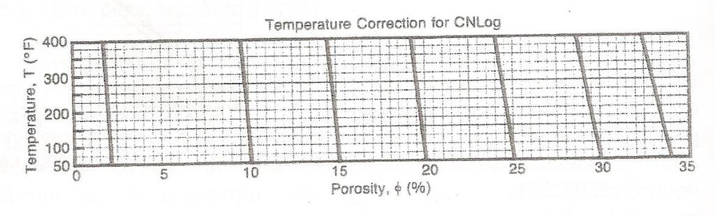 4.3.5 Επίδραση της Πίεσης/Θερμοκρασίας Στο σχήμα 4.9 φαίνεται η επίδραση της θερμοκρασίας και της πίεσης στις καταγραφές νετρονίων.