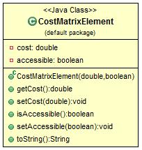 3. Η κλάση CostMatrixElement Εικόνα 4.2.