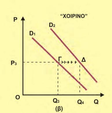 Για τα περισσότερα αγαθά, τα οποία ονομάζονται και κανονικά αγαθά, όταν αυξάνεται το μέγεθος του εισοδήματος, αυξάνεται και η ζήτησή τους, και, όταν μειώνεται το μέγεθος του εισοδήματος, μειώνεται