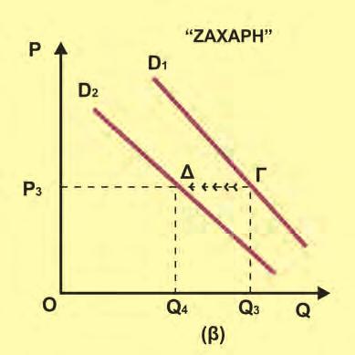 Η ζήτηση ενός αγαθού μεταβάλλεται προς την αντίθετη κατεύθυνση με τη μεταβολή της τιμής ενός συμπληρωματικού αγαθού (ceteris paribus).