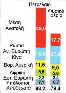 40 πετρέλαιο - υδρογονάνθρακες Πετρέλαιο «Μαύρος χρυσός» αποκαλείται συχνά το πετρέλαιο, αφού αποτελεί τη βάση για τη βιομηχανική ανάπτυξη κάθε χώρας.