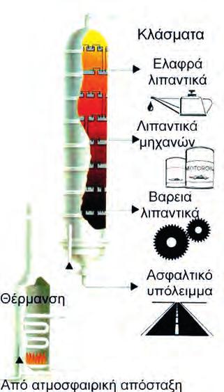 Α. Ατμοσφαιρική απόσταξη Μια αποστακτική στήλη ατμοσφαιρικής πίεσης με