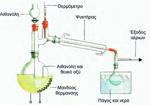 94 αλκοόλες - φαινόλες ΣΧΗΜΑ 3.5 Εργαστηριακή διάταξη για την παρασκευή C 2 H 5 OC 2 H 5 με αφυδάτωση C 2 H 5 OH. ε.