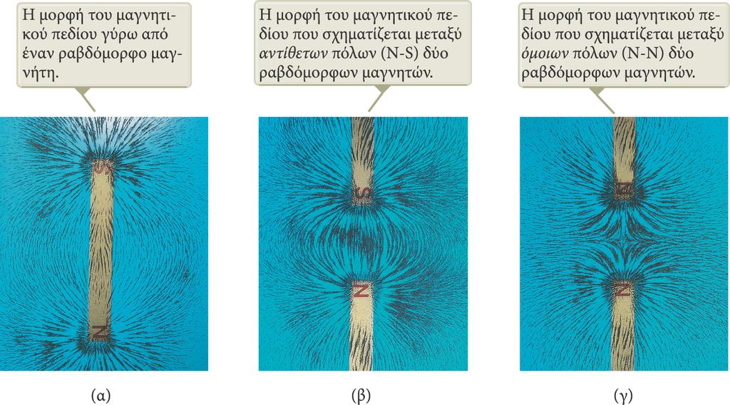 Οι γραµµές του µαγνητικού πεδίου µεταξύ όµοιων πόλων Παράδειγµα Για να αποτυπώσουµε τη µορφή των γραµµών του µαγνητικού πεδίου, χρησιµοποιούµε ρινίσµατα σιδήρου.