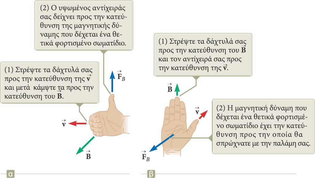 Κατεύθυνση: Δεύτερος κανόνας του δεξιού χεριού Ο κανόνας αυτός είναι εναλλακτικός του πρώτου. Η δύναµη που δέχεται ένα θετικό φορτίο είναι κάθετη στην παλάµη µε φορά προς τα έξω.