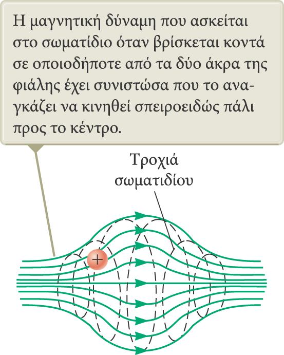 Φορτισµένο σωµατίδιο σε µη οµογενές µαγνητικό πεδίο Η κίνηση του σωµατιδίου είναι πολύπλοκη.