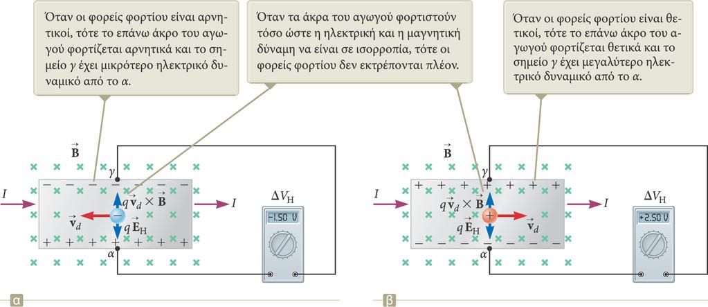 Τάση Hall (2) Όταν οι φορείς φορτίου είναι αρνητικοί, δέχονται µια µαγνητική δύναµη µε φορά προς τα επάνω, εκτρέπονται προς τα επάνω, και στο κάτω άκρο δηµιουργείται πλεόνασµα θετικού φορτίου.